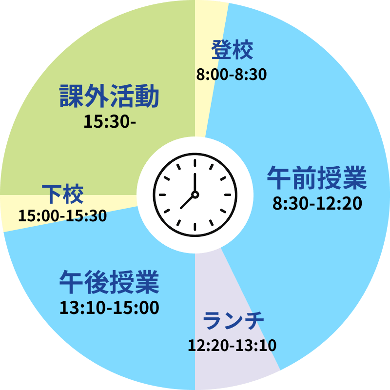 1日の流れ円グラフ