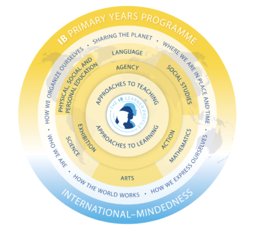Primary Years Programのイメージ画像