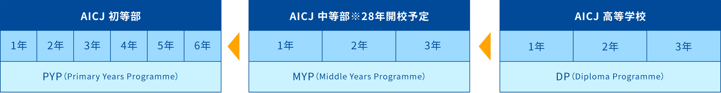 高等部から中等部、初等部に矢印が向いている連続した教育のイメージの横長の図