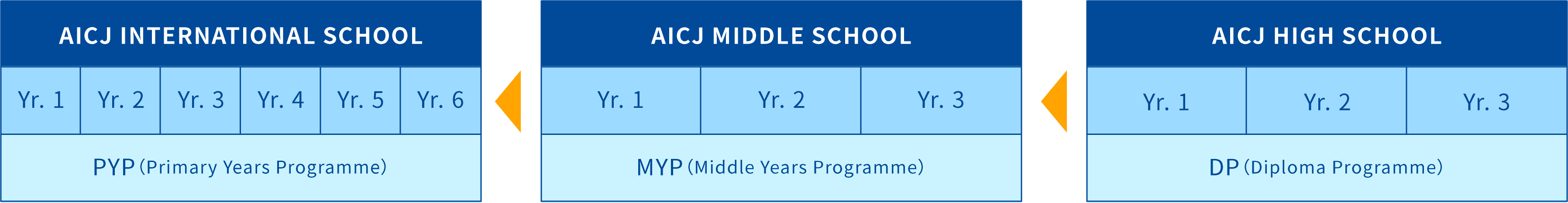 高等部から中等部、初等部に矢印が向いている連続した教育のイメージの横長の図