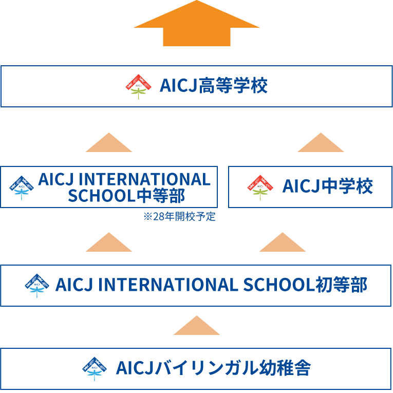 進学・卒業進路の図